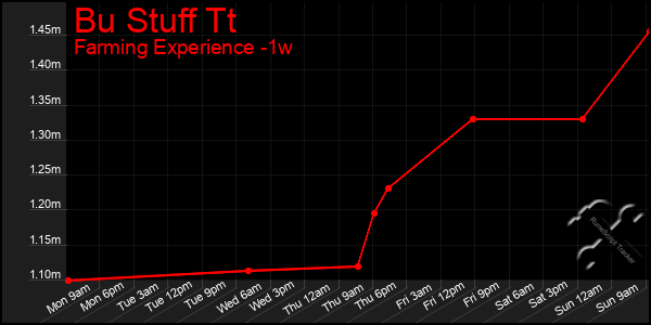 Last 7 Days Graph of Bu Stuff Tt