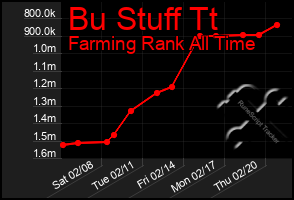 Total Graph of Bu Stuff Tt