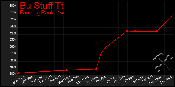 Last 7 Days Graph of Bu Stuff Tt