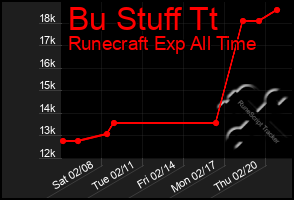 Total Graph of Bu Stuff Tt