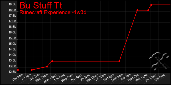 Last 31 Days Graph of Bu Stuff Tt