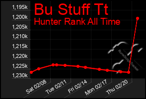 Total Graph of Bu Stuff Tt