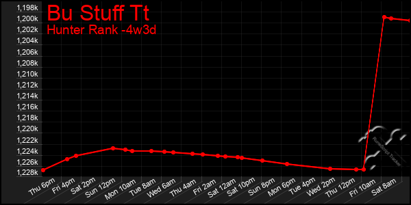 Last 31 Days Graph of Bu Stuff Tt