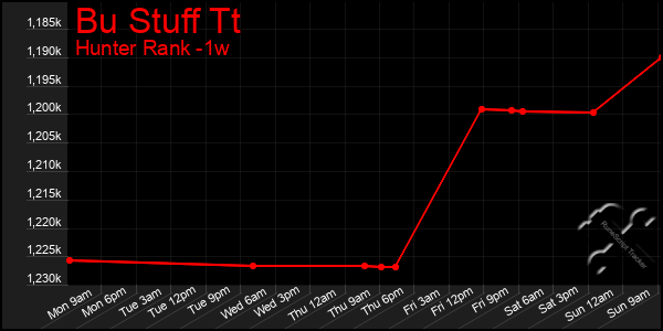 Last 7 Days Graph of Bu Stuff Tt