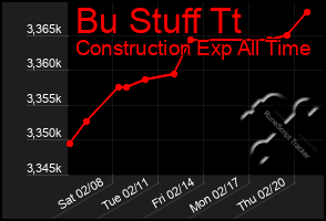 Total Graph of Bu Stuff Tt