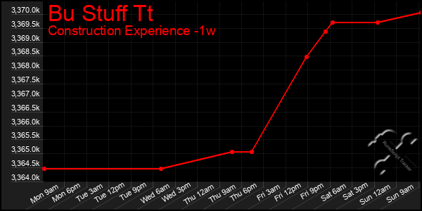 Last 7 Days Graph of Bu Stuff Tt