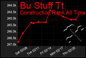 Total Graph of Bu Stuff Tt