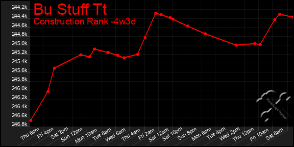 Last 31 Days Graph of Bu Stuff Tt