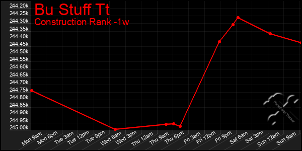 Last 7 Days Graph of Bu Stuff Tt