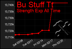 Total Graph of Bu Stuff Tt