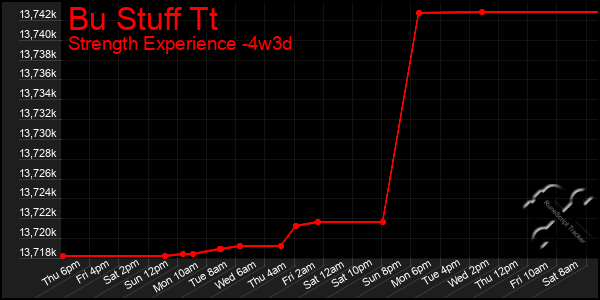 Last 31 Days Graph of Bu Stuff Tt