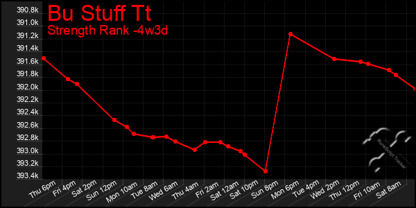 Last 31 Days Graph of Bu Stuff Tt