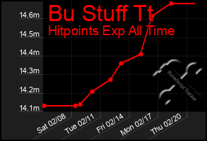 Total Graph of Bu Stuff Tt