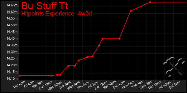 Last 31 Days Graph of Bu Stuff Tt