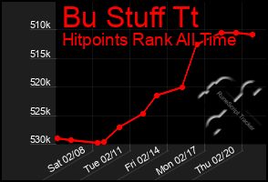 Total Graph of Bu Stuff Tt