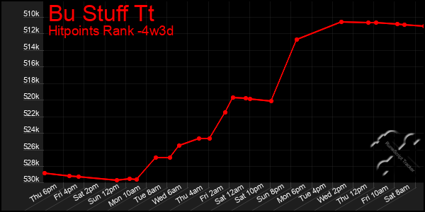 Last 31 Days Graph of Bu Stuff Tt