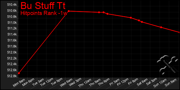 Last 7 Days Graph of Bu Stuff Tt