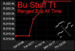 Total Graph of Bu Stuff Tt