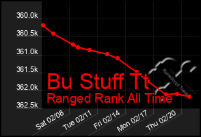 Total Graph of Bu Stuff Tt