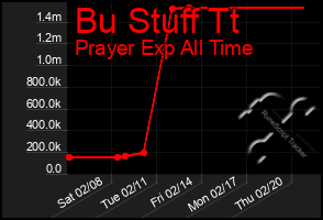 Total Graph of Bu Stuff Tt