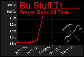 Total Graph of Bu Stuff Tt