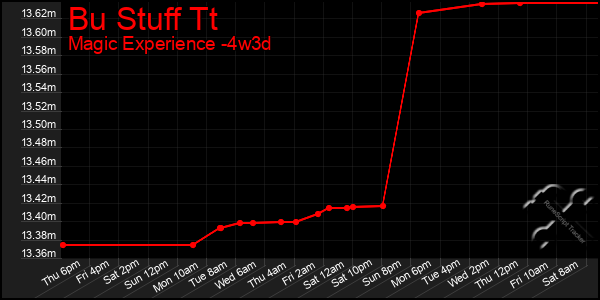 Last 31 Days Graph of Bu Stuff Tt