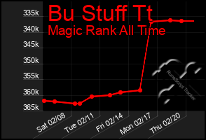 Total Graph of Bu Stuff Tt