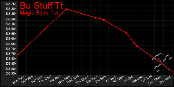 Last 7 Days Graph of Bu Stuff Tt