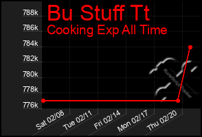 Total Graph of Bu Stuff Tt