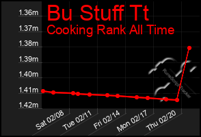 Total Graph of Bu Stuff Tt