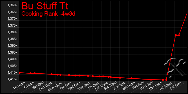 Last 31 Days Graph of Bu Stuff Tt