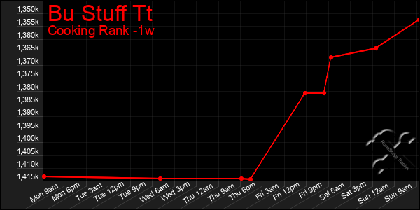 Last 7 Days Graph of Bu Stuff Tt