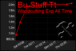 Total Graph of Bu Stuff Tt