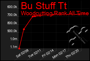 Total Graph of Bu Stuff Tt