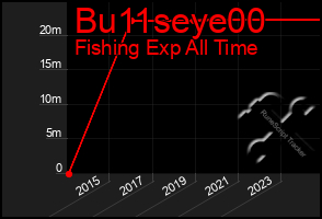 Total Graph of Bu11seye00