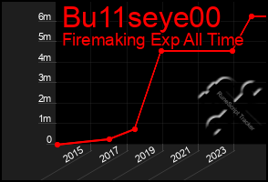 Total Graph of Bu11seye00