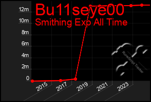 Total Graph of Bu11seye00