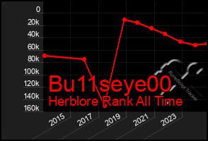 Total Graph of Bu11seye00