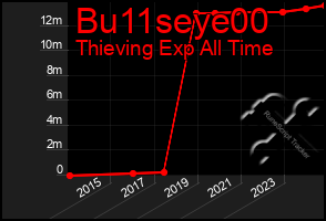 Total Graph of Bu11seye00