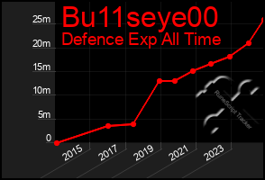 Total Graph of Bu11seye00