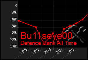 Total Graph of Bu11seye00