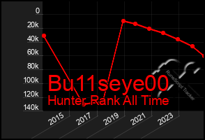 Total Graph of Bu11seye00