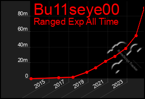 Total Graph of Bu11seye00