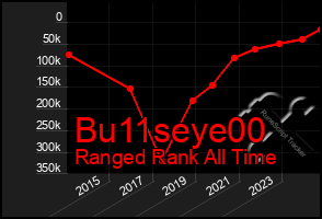 Total Graph of Bu11seye00