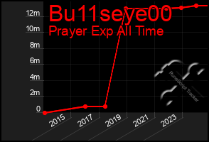 Total Graph of Bu11seye00