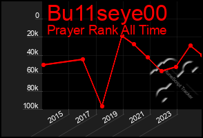 Total Graph of Bu11seye00