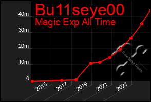 Total Graph of Bu11seye00