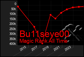 Total Graph of Bu11seye00