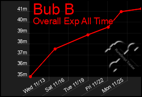 Total Graph of Bub B