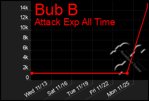 Total Graph of Bub B